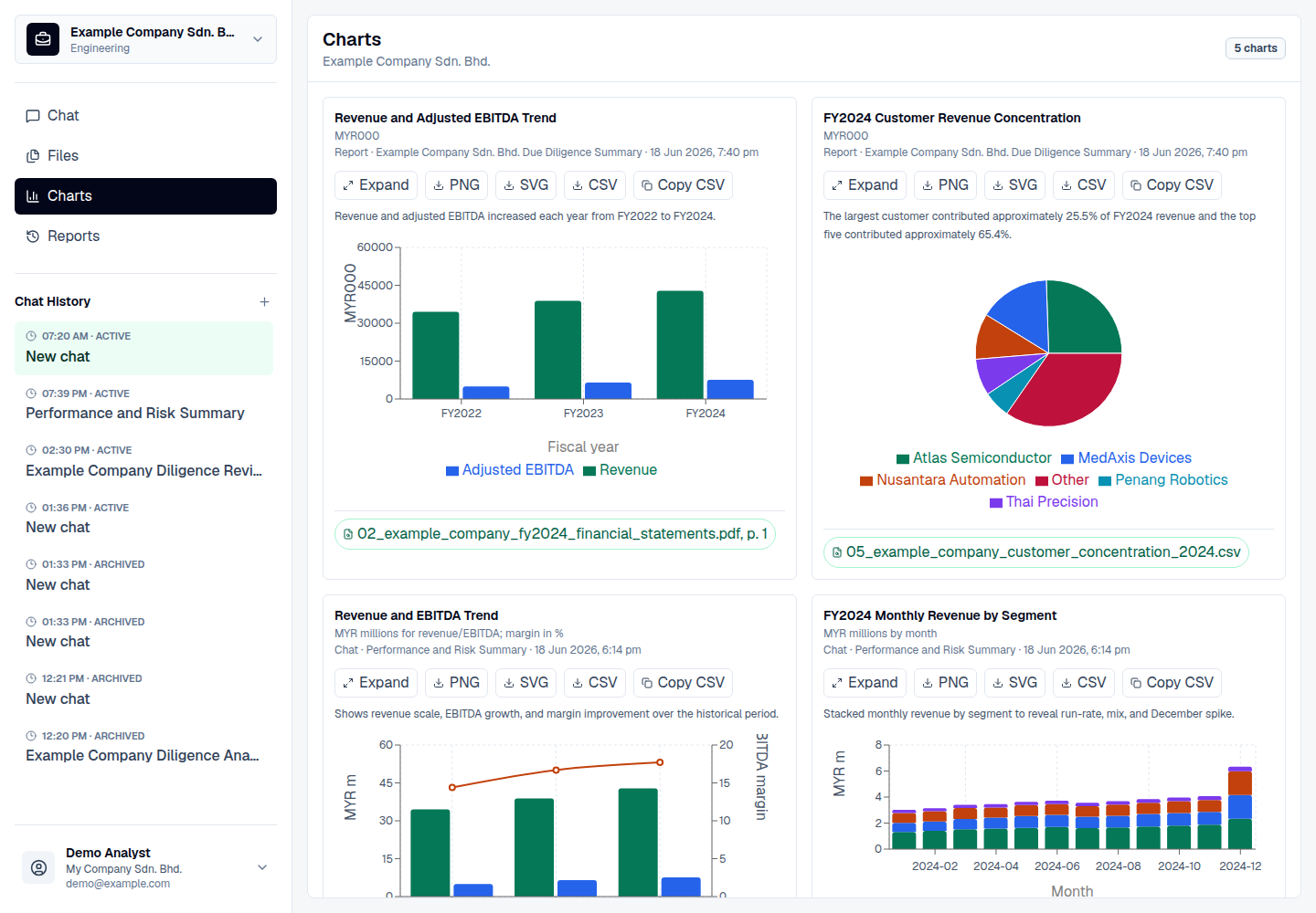 AI Financial Analyst workspace showing diligence charts and source-linked financial analysis